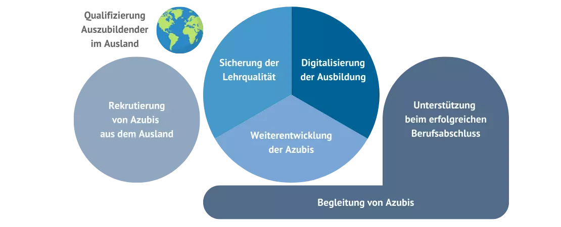 Handlungsfelder im Bereich Berufliche Ausbildung