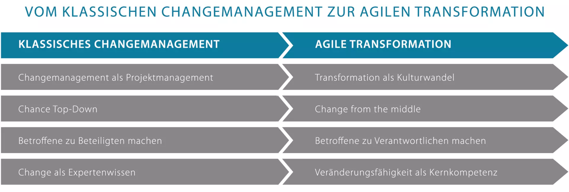 Vom klassischen Changement zur agilen Transformation