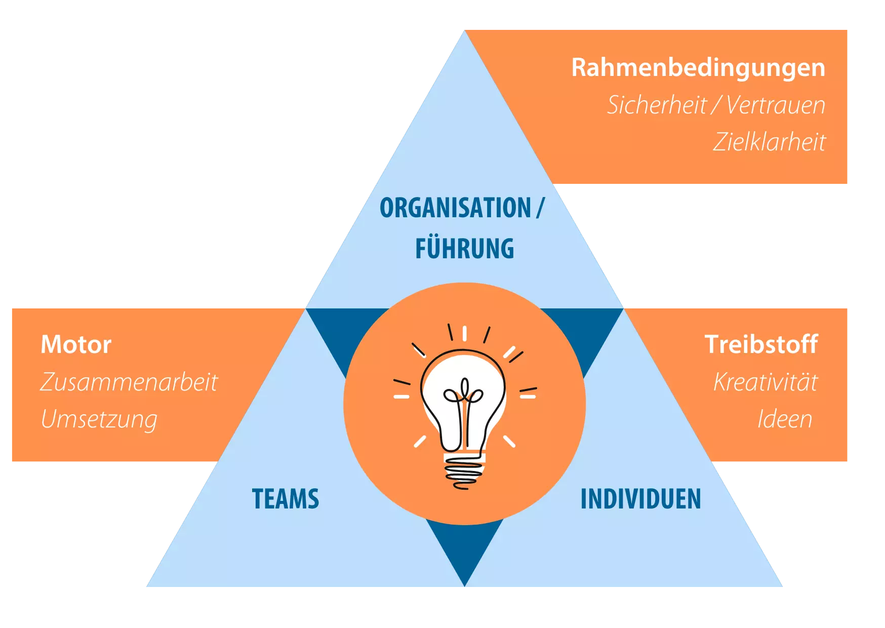 Innovation für Unternehmen - OTI-Modell